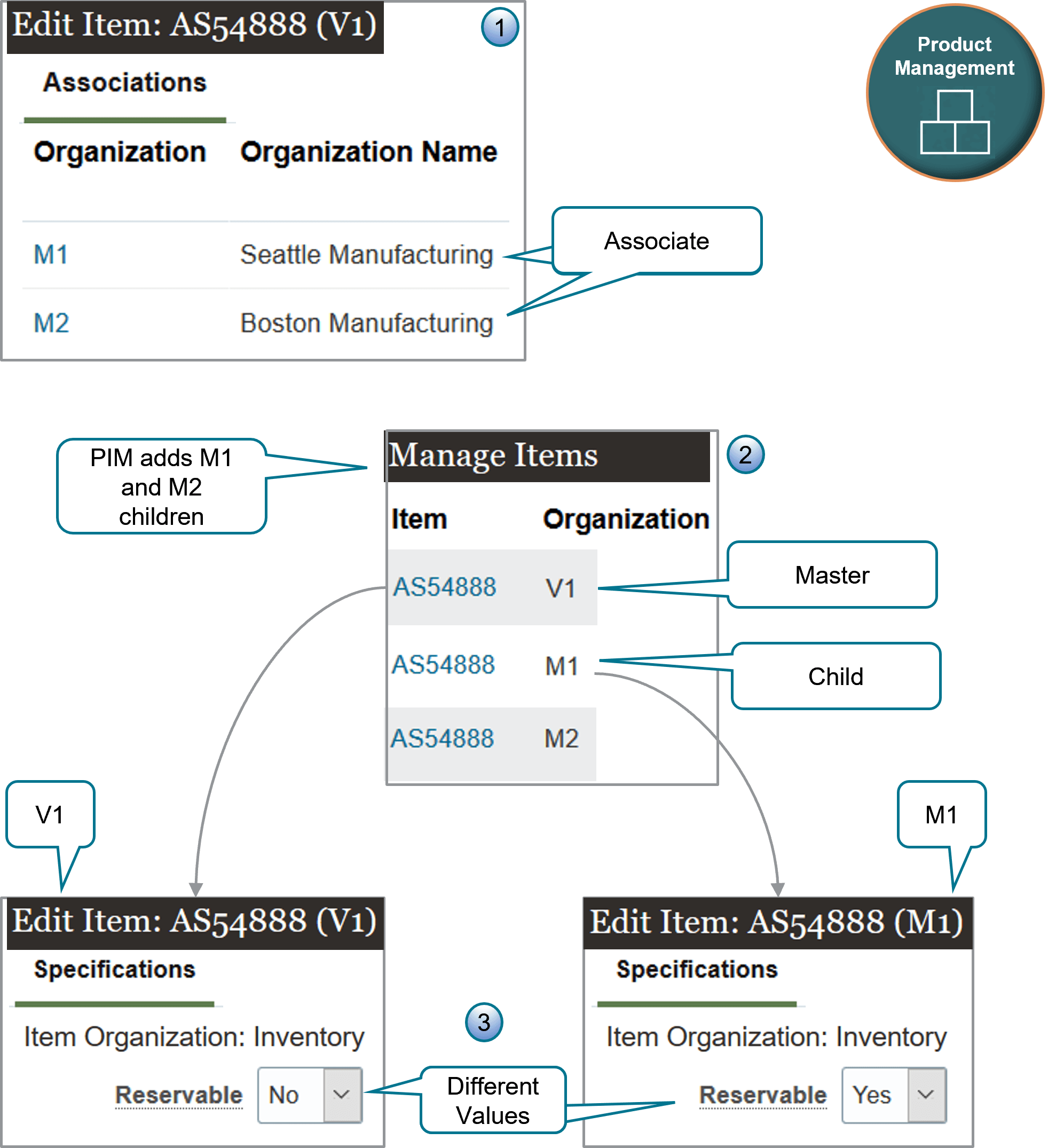 You can set attributes for an item in Product Management at the master level and the child level.