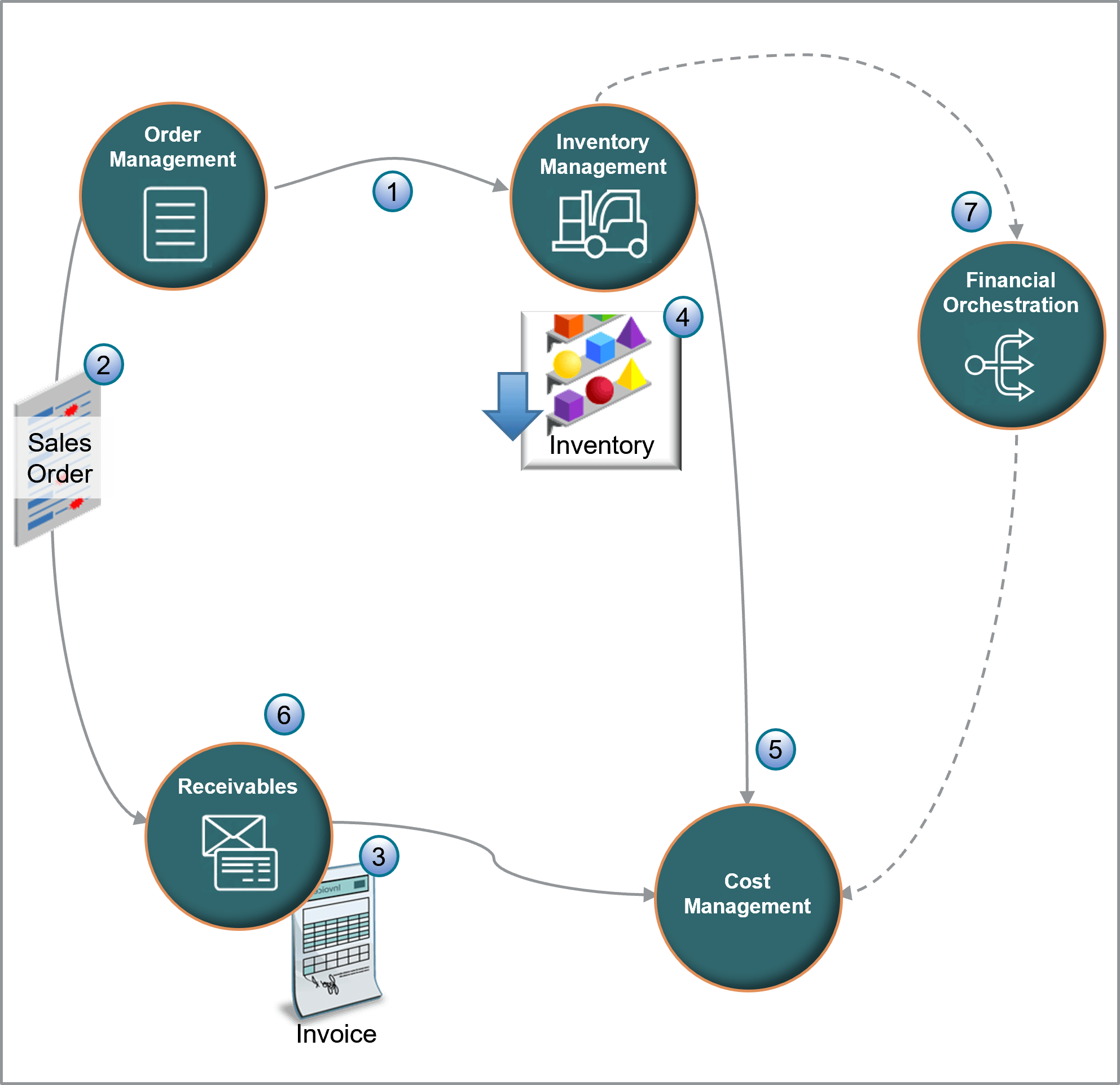 Order Management validates and submits a sales order to fulfill it from your warehouse without picking or shipping