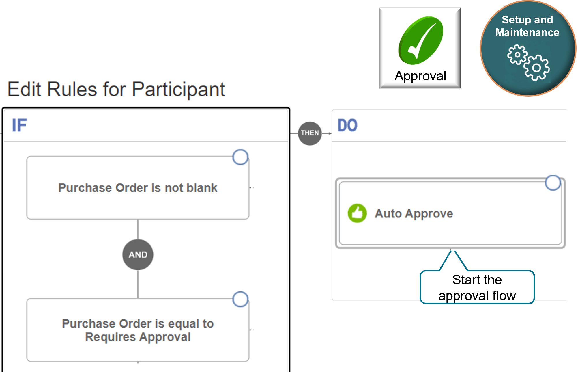 The Auto Approve action starts the approval flow.
