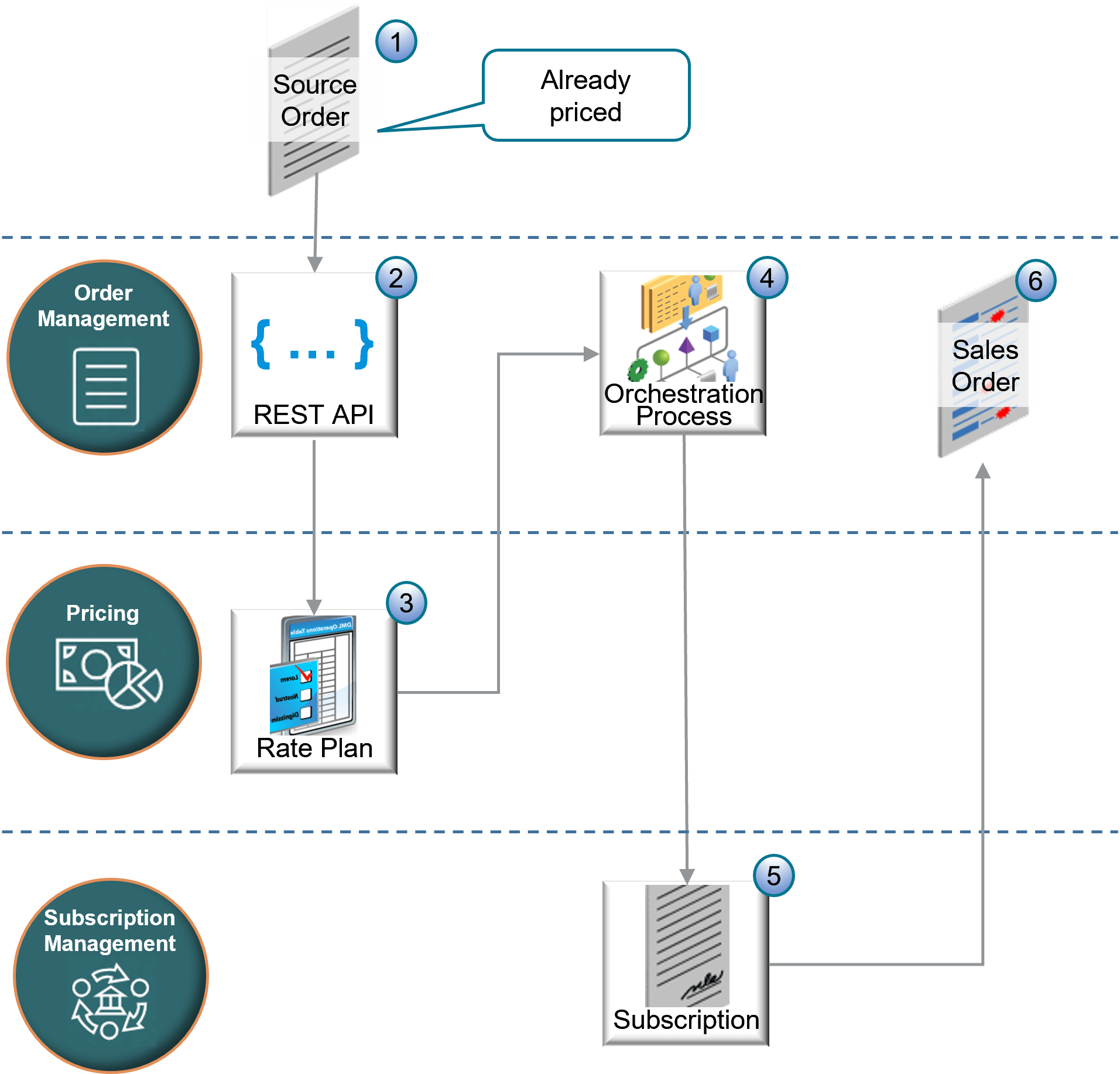 You create an order that has a subscription in your source system.