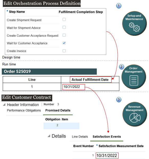 Oracle Order Management comes predefined to send the shipment date to Oracle Revenue Management. You can send a different date.