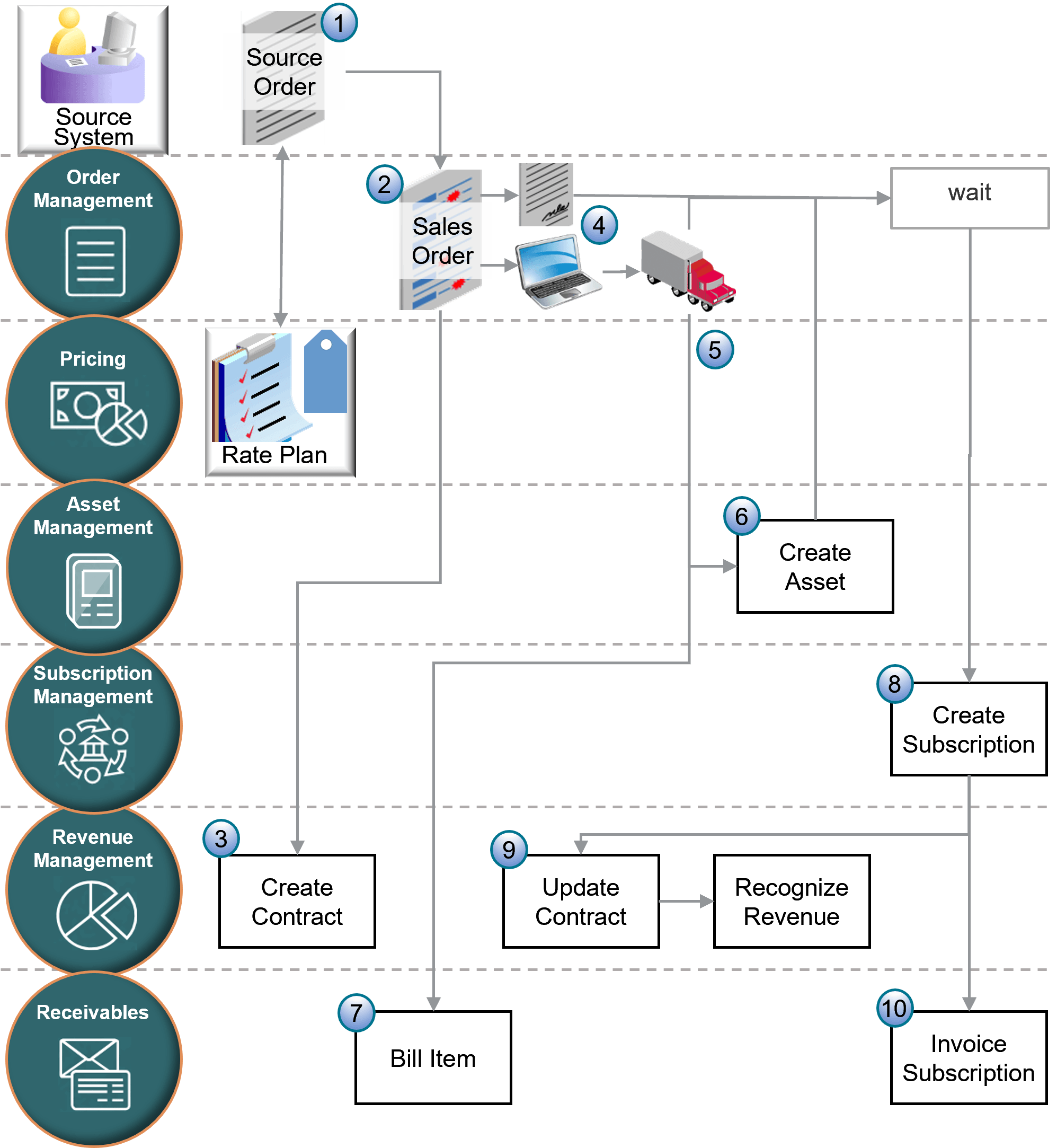 You can use Order Management to orchestrate fulfillment for different order lines across applications, including Subscription Management, Supply Chain Management, and Oracle Receivables.