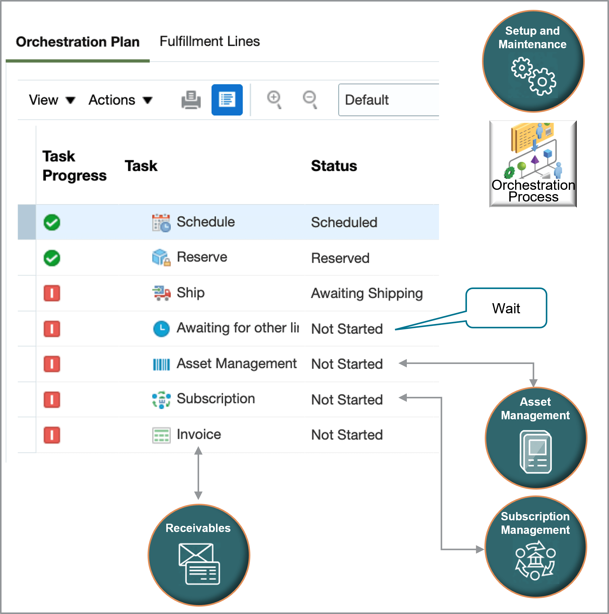 You can use this predefined orchestration process to orchestrate fulfillment for your subscription across Oracle Applications:
