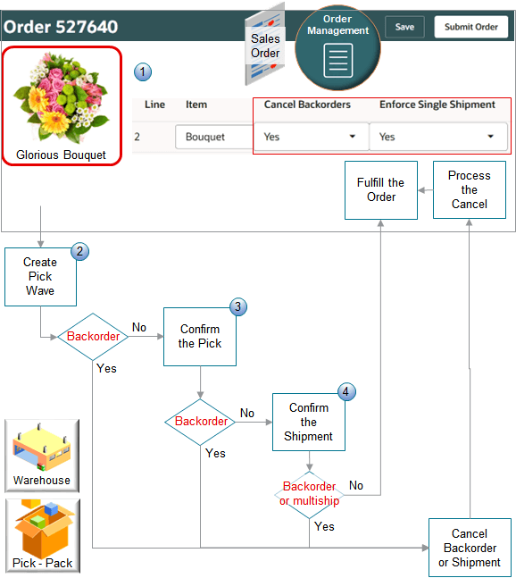Here's a summary of how it works