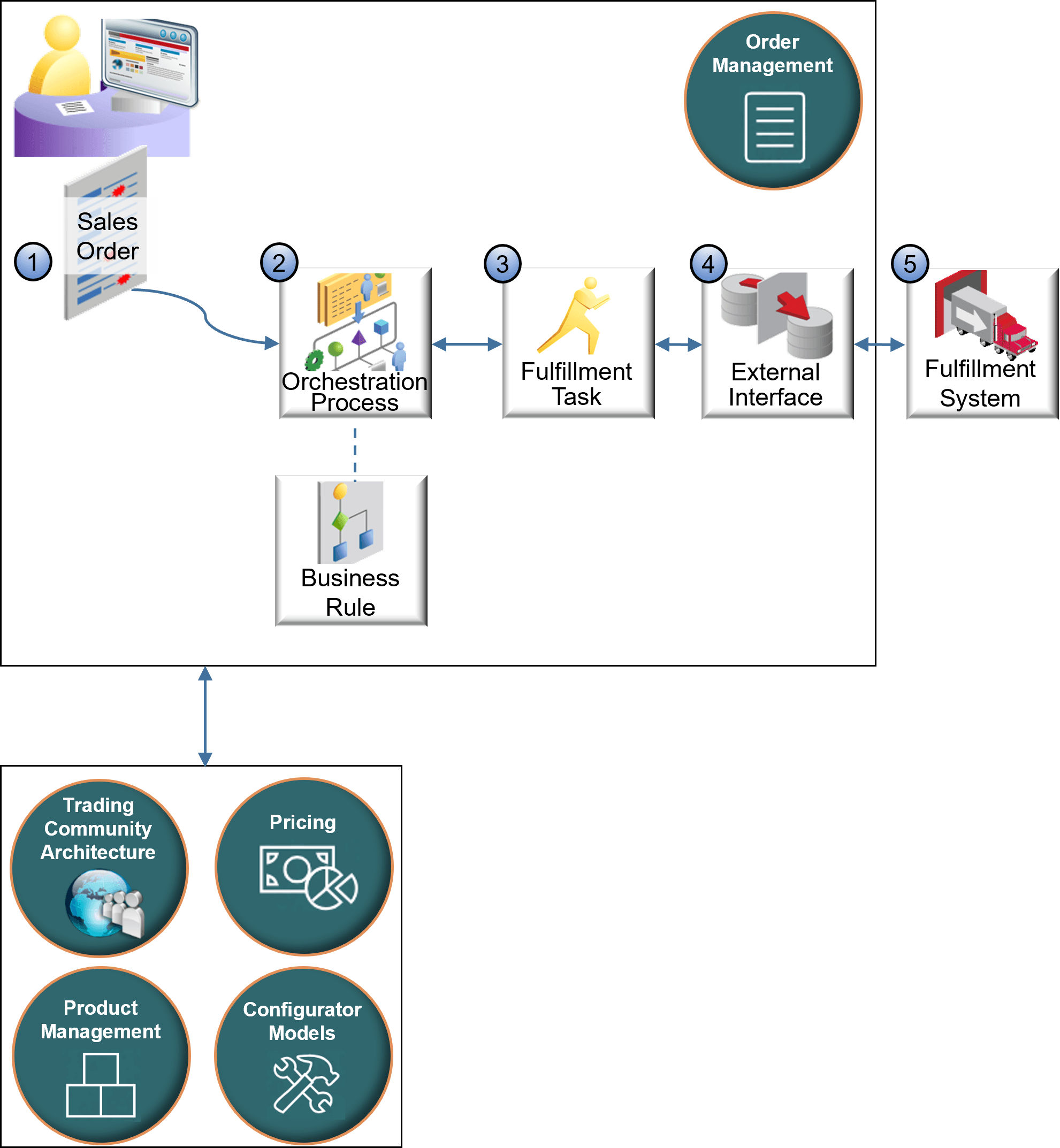 how Order Management fulfills a sales order when you creates it in the Order Management work area.