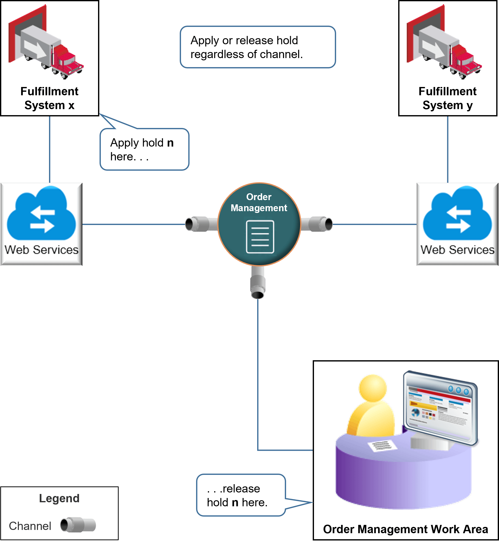flow of how you can use a web service to manage sales order holds across channels