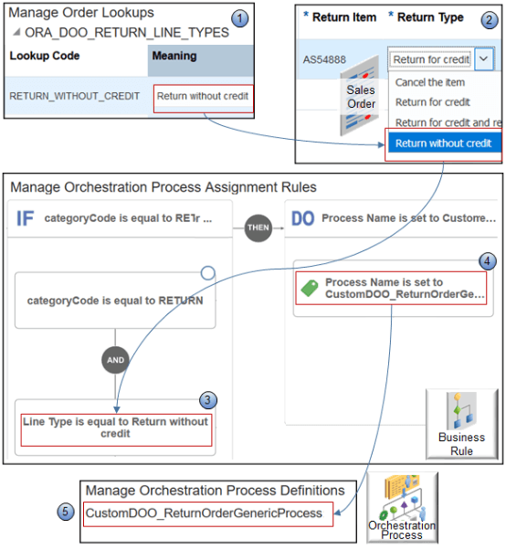the flow you will set up.