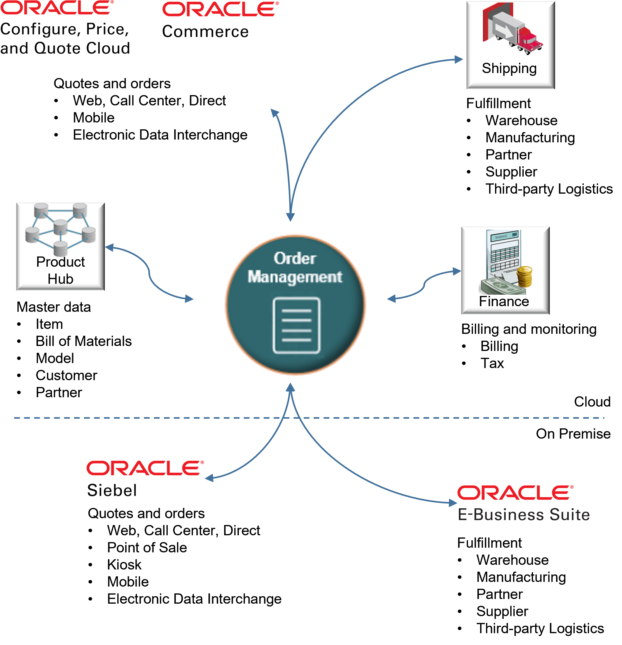 Use a web service to integrate with some other Oracle application, a third-party cloud application, or an on-premise application that your supply chain uses to complete the order-to-cash process.