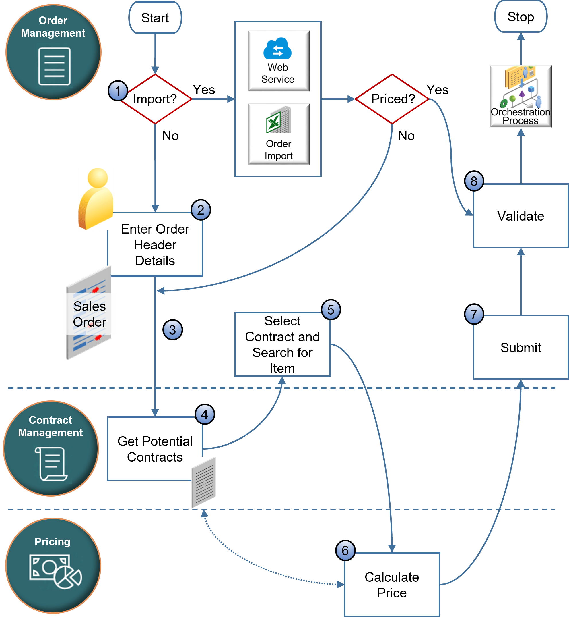 Flow of setting up sales agreements in Order Management