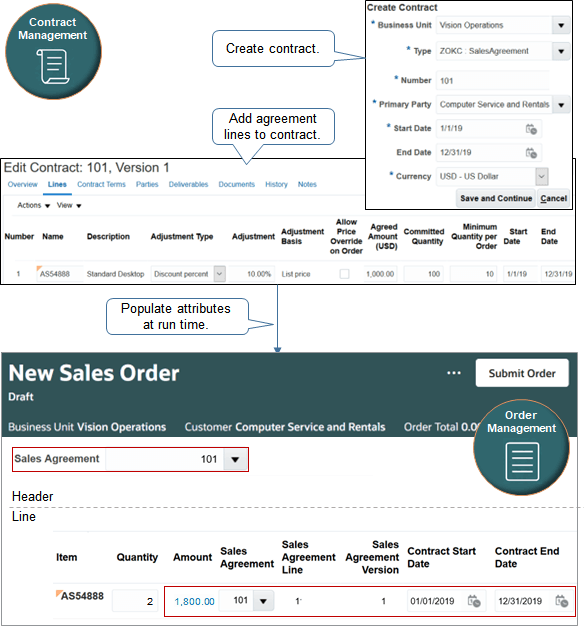 Flow of how values you set in work area Contracts populate attributes on the sales order