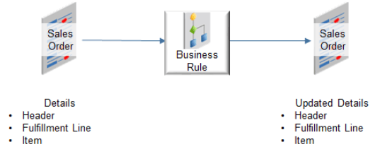 how A business rule uses the sales order as input