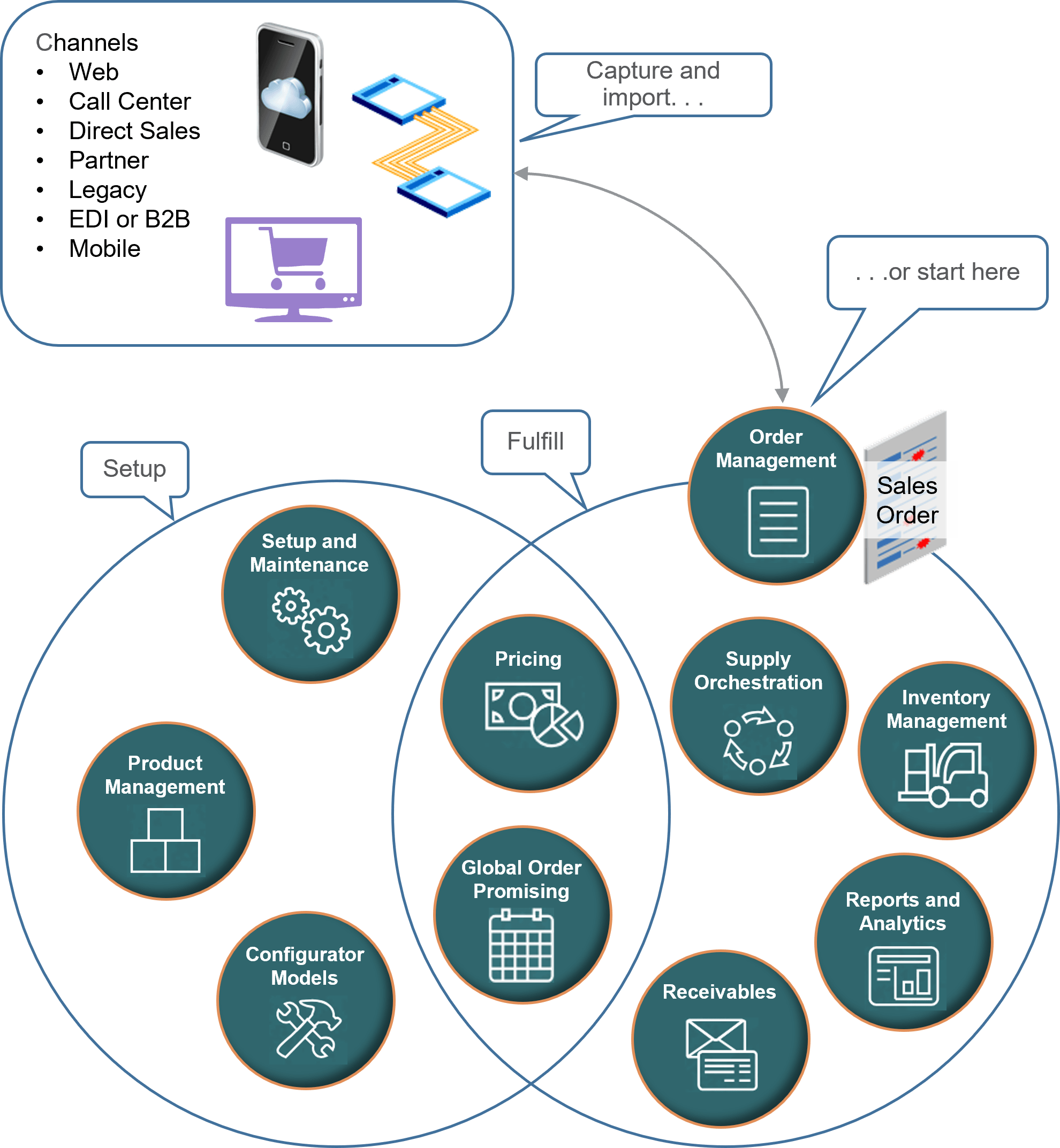Move each of your sales orders from capture, to promise, fulfillment, and finally receivables.