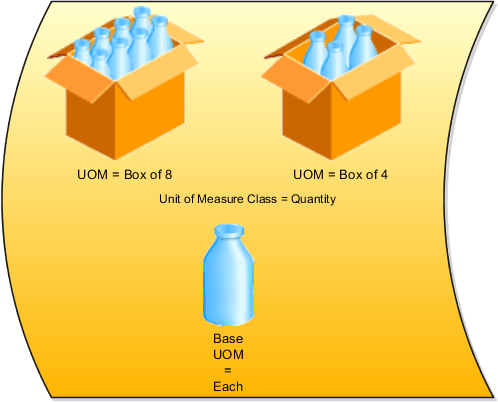 Relationship between a unit of measure class and its units of measure, one of which is defined as the base unit of measure