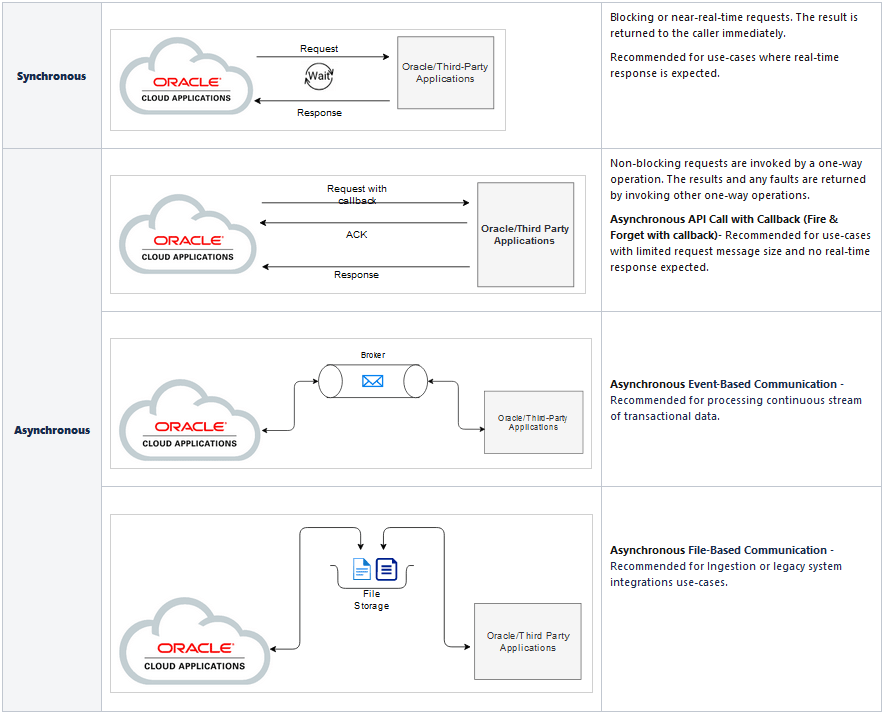 Diagram showing asynchronous and synchronous integration patterns