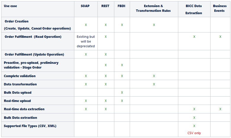 Image showing a table that provides a list of key integration features available for each business object.