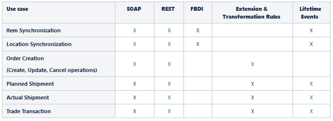 Image showing a table that provides a list of key integration features available for each business object.