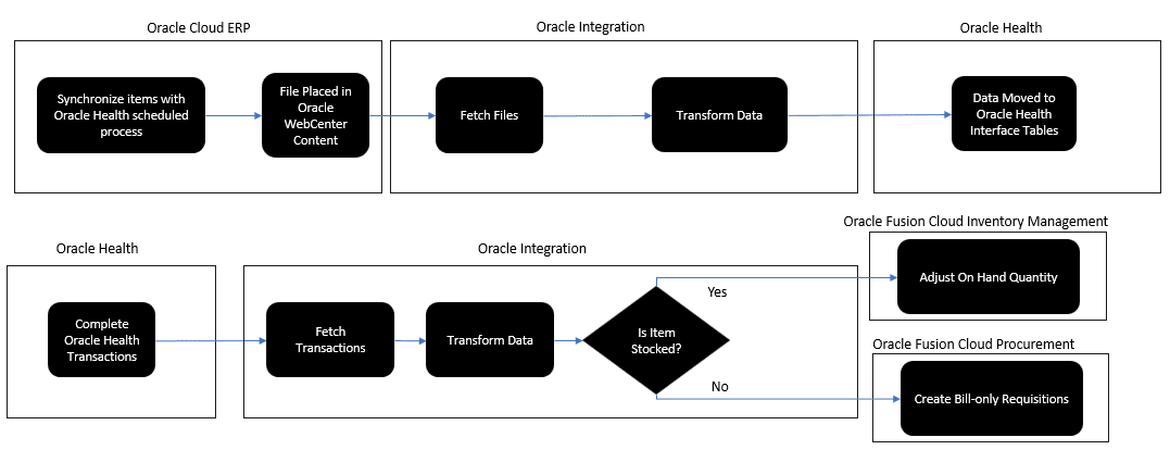 Flow diagram showing the integration process.