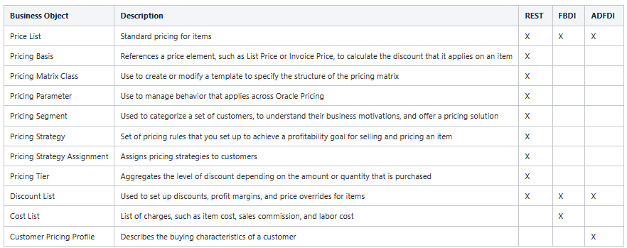 Image showing a table that provides a list of key integration features available for each business object.
