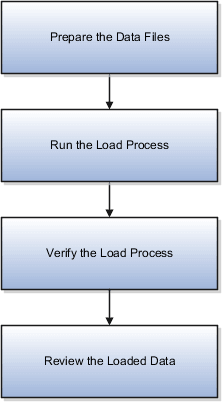 The flow chart for the Loading planning data from files task.