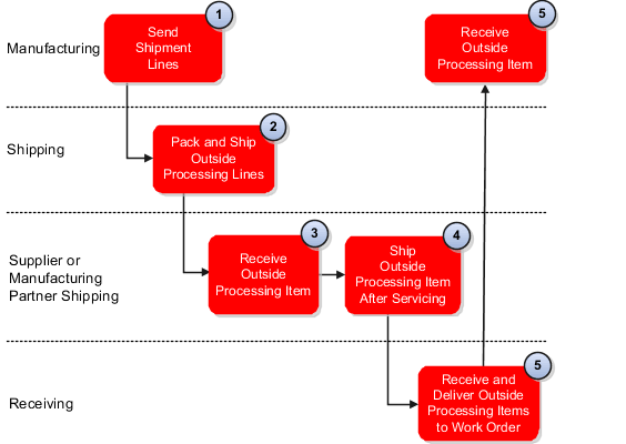 Outside processing process flow diagram for receiving and shipping