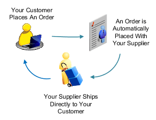Drop ship process flow