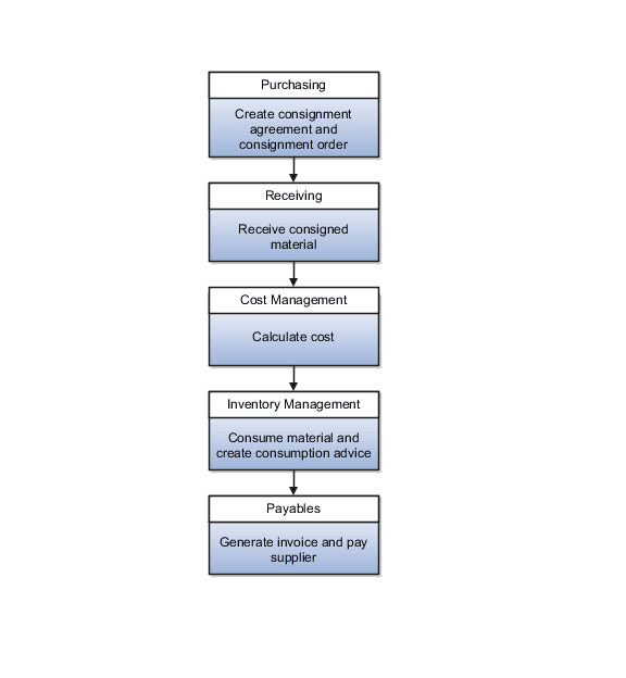 Consigned inventory process flow
