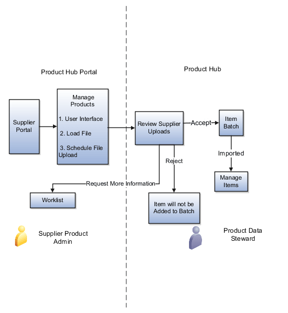 Graphic showing the Supplier product creation flow