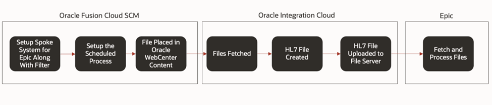 End-to-end Integration Process With Epic