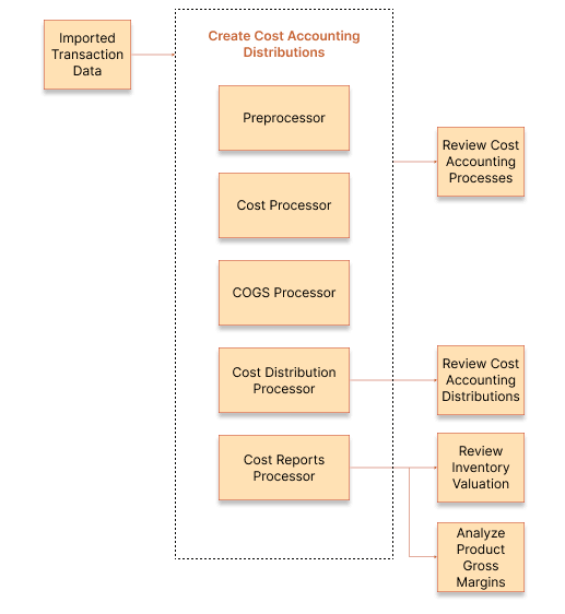 Diagram of cost accounting process flow