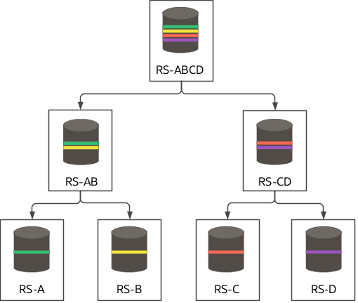 The image illustrates that the item RS-ABCD is made by first making RS-AB and RS-CD. RS-AB is made using materials RS-A and RS-B. RS-CD is made using materials RS-C and RS-D.
