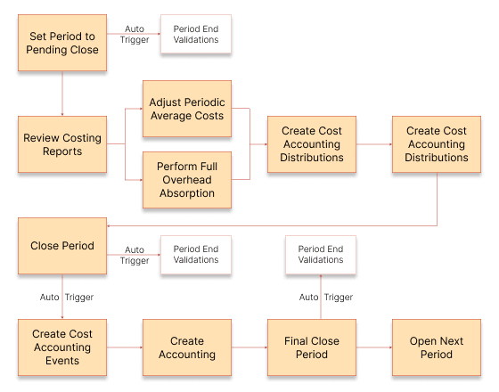 The image shows the tasks and the sequence in which you must perform them for periodic average costing after you set the period status to Pending Close.