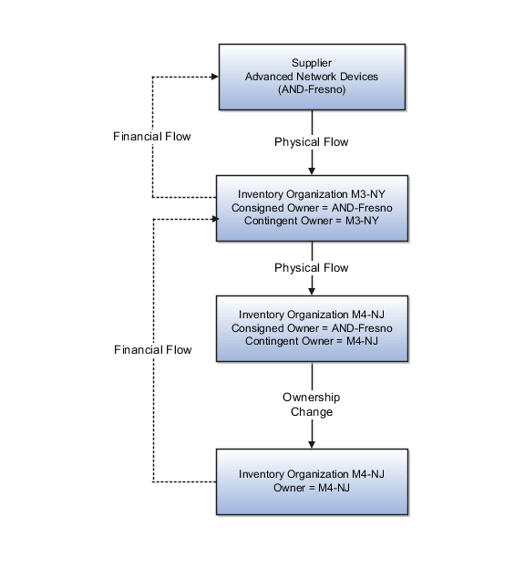 Diagram of interorganization transfer of goods within the same business unit.