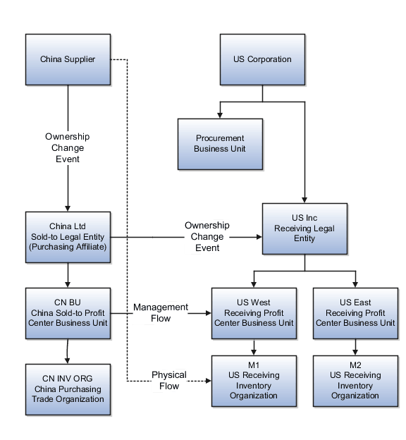 Global procurement overview