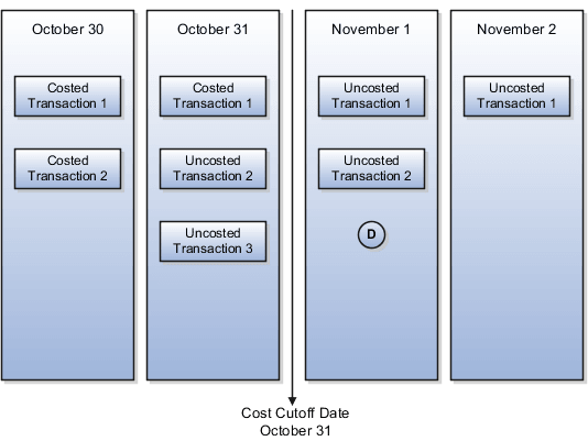 backdated to after the cost cutoff date