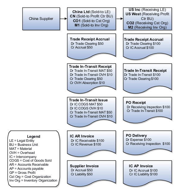Accounting entries for the forward flow