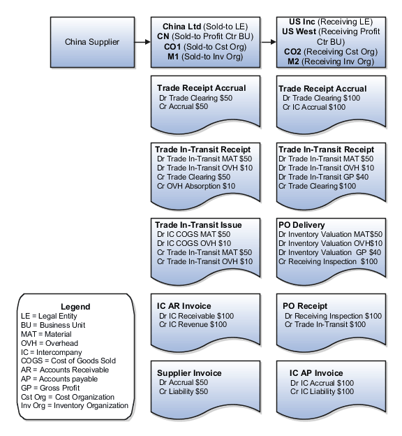 Accounting entries for the forward flow of global procurement inventory.
