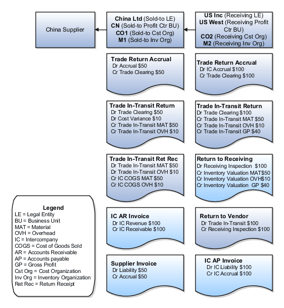 Accounting entries of global procurement return flow.