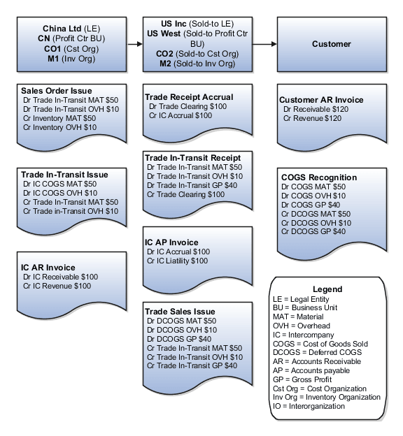 Accounting entries in internal drop shipment