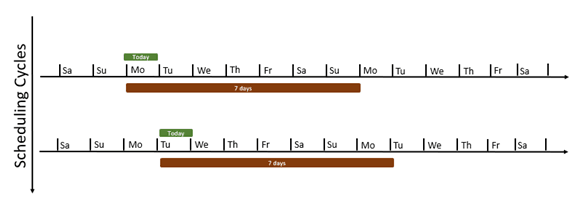 Diagrammatic representation of the rolling type description for when the anchor time is midnight.