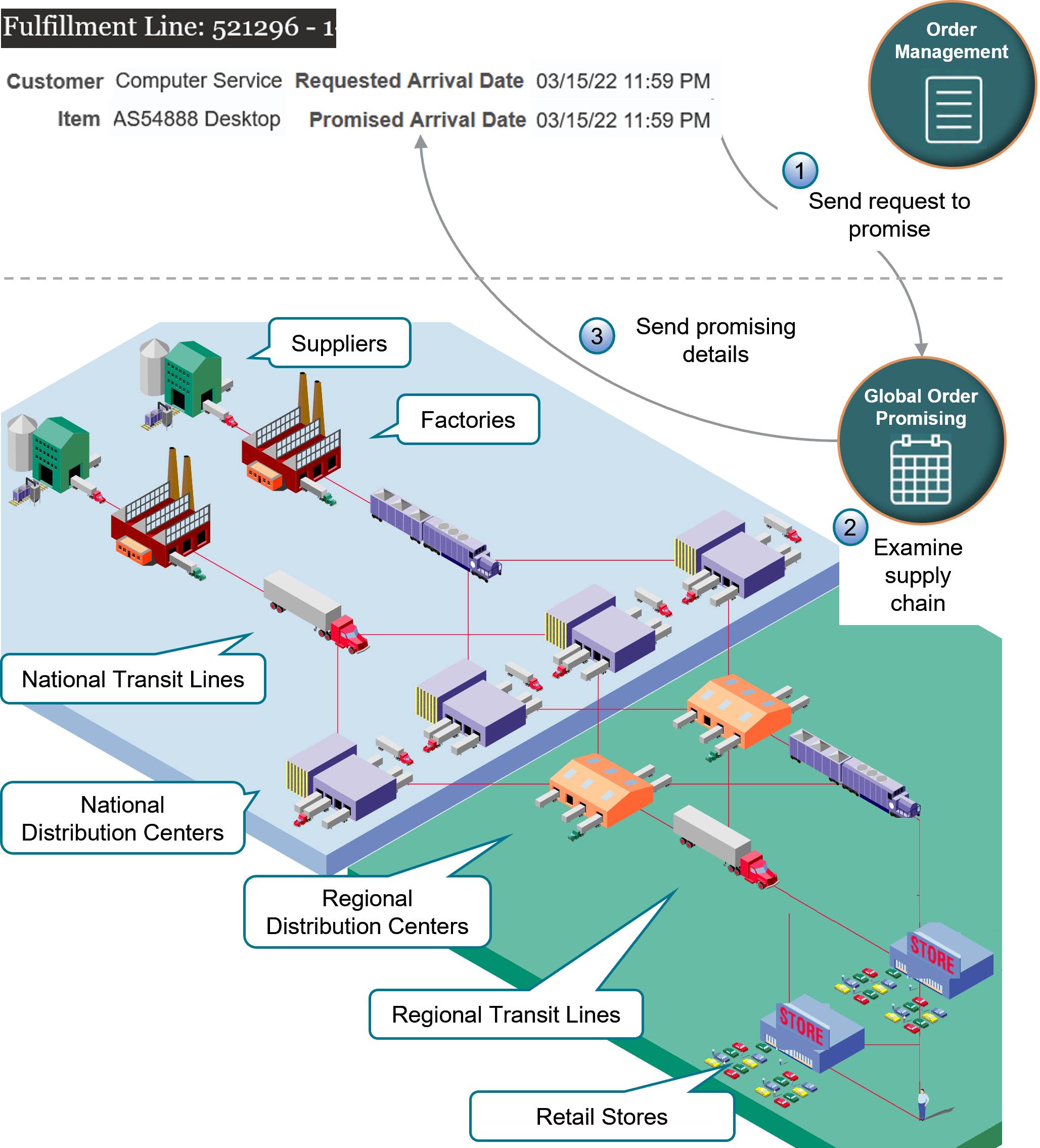Here's an example of a supply chain.