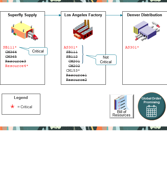 Promising will search for availability according to the components in the bill of resources.