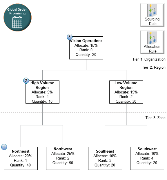 Here's the sequence that Promising will use to allocate supply.