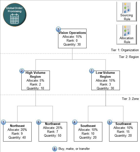 Continuing our example, assume you prefer to get supply from low demand nodes instead of from the parent nodes.