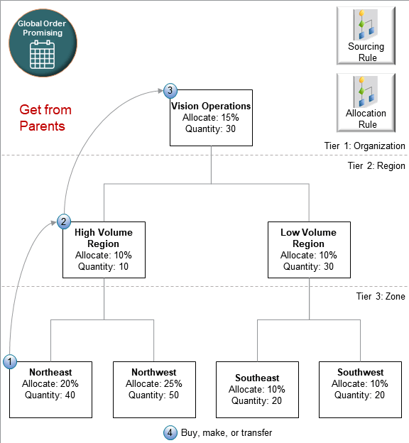Assume you have this hierarchy, and you will get supply for the sales order from all three levels of the hierarchy.