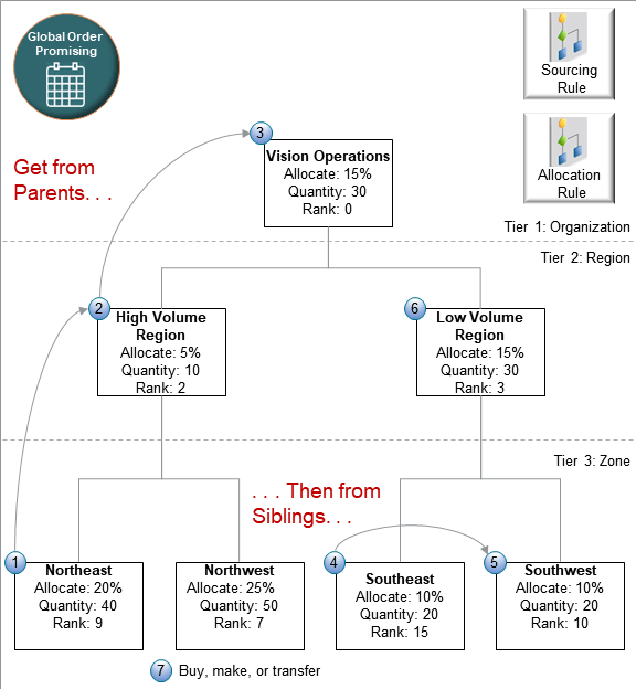 Assume you create a sales order and add an order that has the AS54888 computer with a quantity of 220.