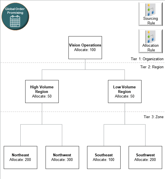 Assume you use REST API to import this hierarchy.