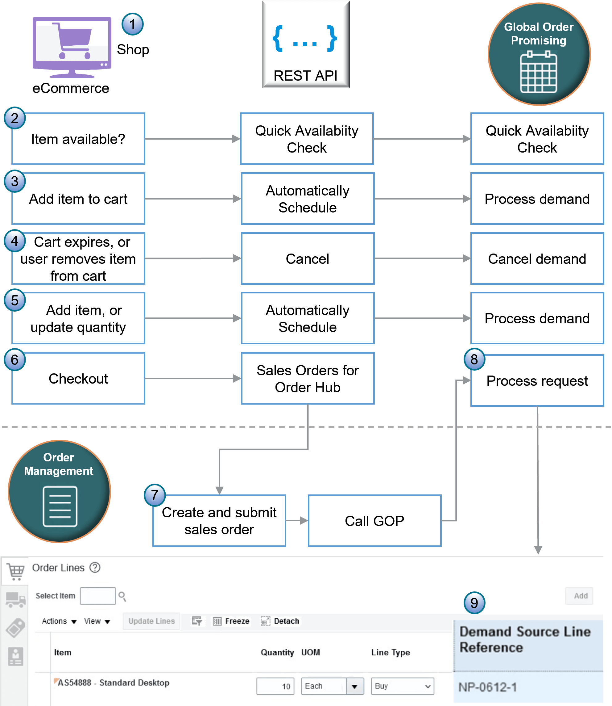 Assume you use a shopping cart in an eCommerce system named Vision Systems that isn't part of Oracle Applications to capture your source orders.