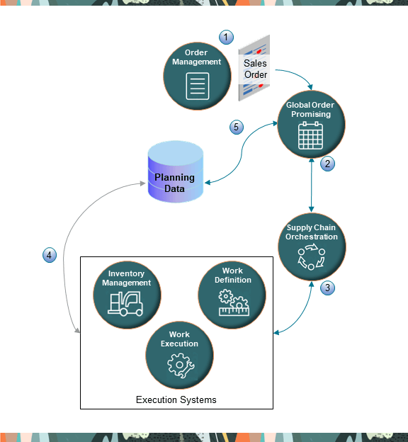 1. Oracle Order Management sends a request to Promising to promise an item.