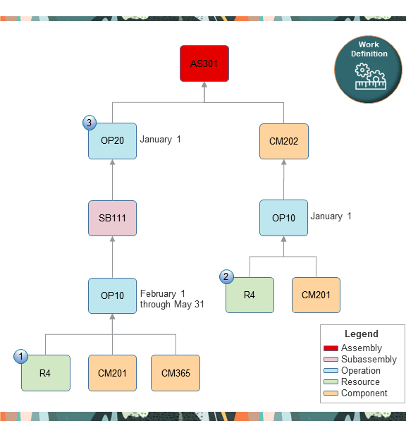 This example will you give you a work definition with this hierarchy after you finish collecting data