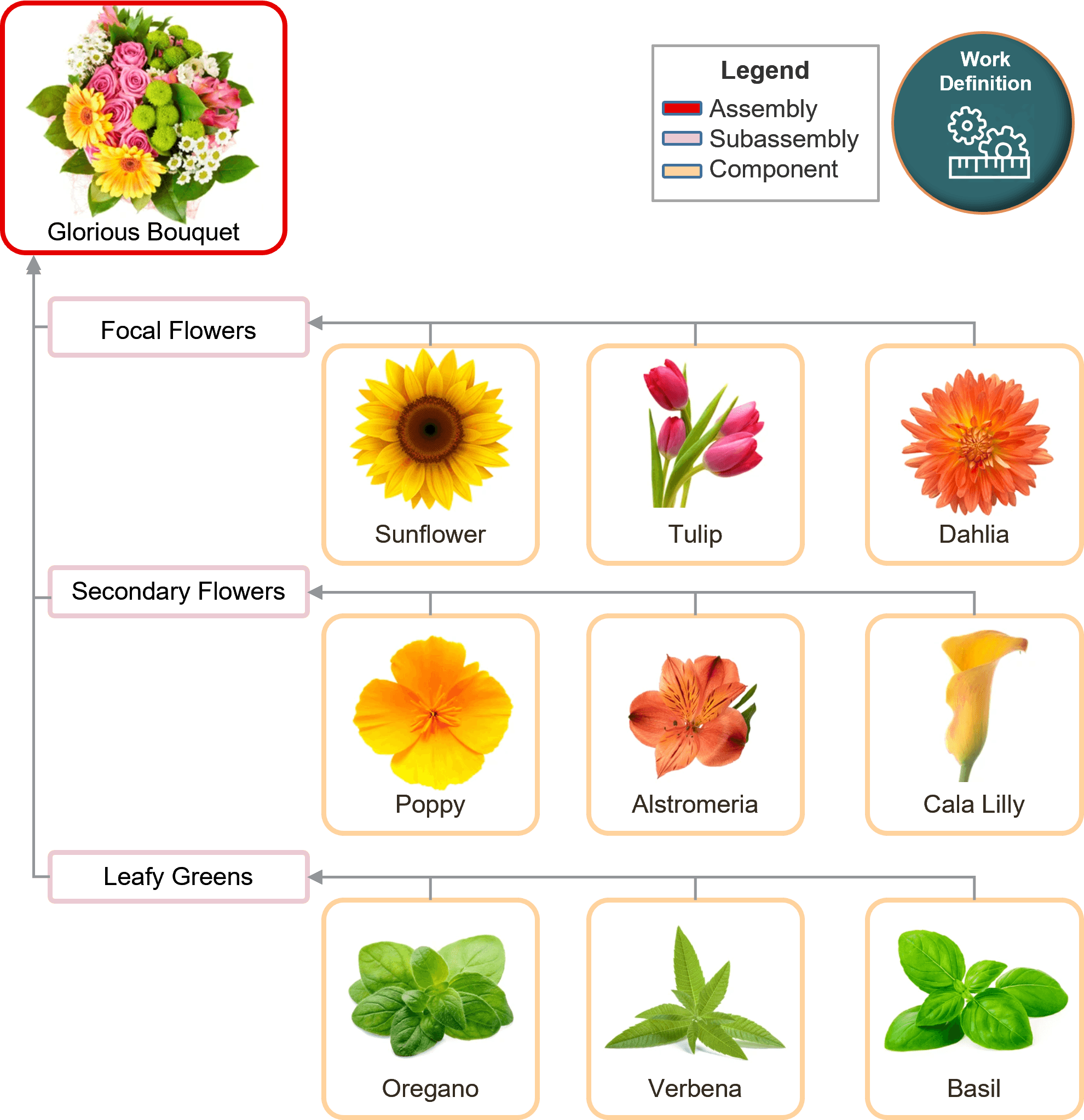 Assume your work definition has this hierarchy